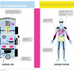 The Average Car vs. The Average Human