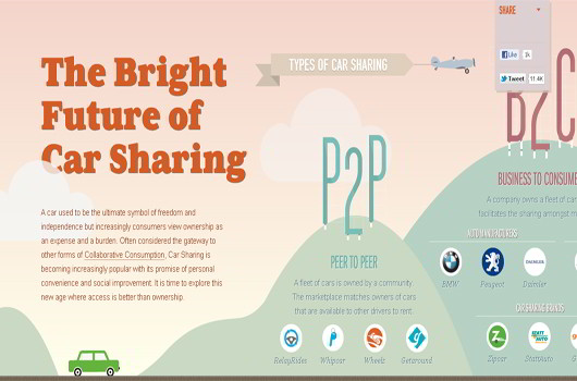 The Future of Car Sharing