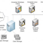 Amanda Network Backup