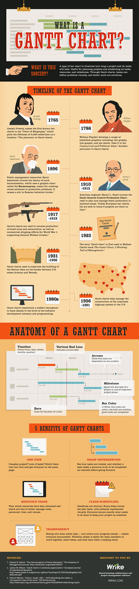 Infographic-What-Is-A-Gantt-Chart-Wrike