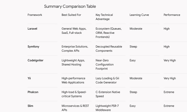 best php frameworks