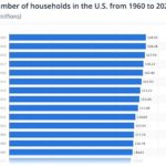 households in US