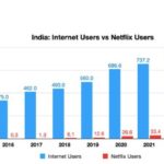 netflix subscription in India